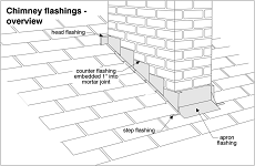 Chimney roof flashing drawing illustrating components of roof flashing around a chimney