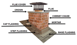 Masonry chimney illustrating various parts with names and arrows pointing to the location on the chimney