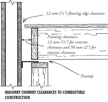 Fireplace Chimney Clearances, Gas Fireplace Surround Code Requirements